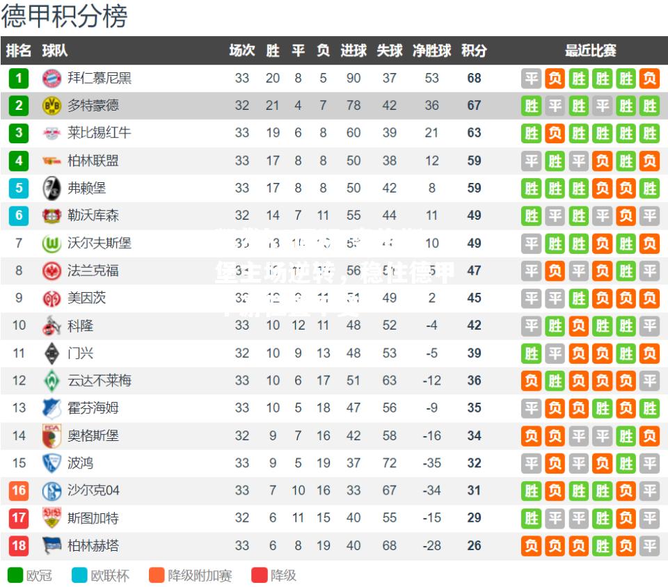 奥格斯堡主场逆转，稳住德甲中游位置不变