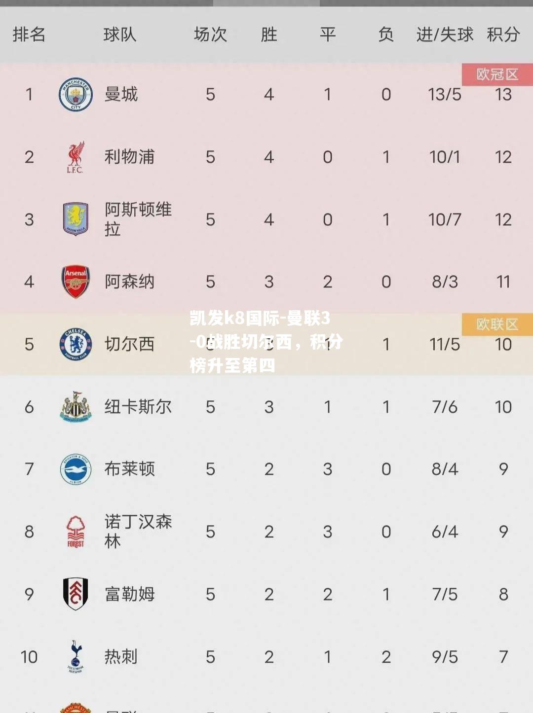 曼联3-0战胜切尔西，积分榜升至第四