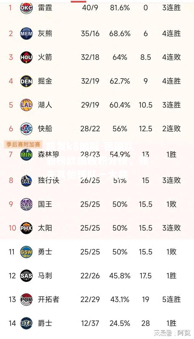 德国队霸榜欧国联积分榜，领先其他球队一大截